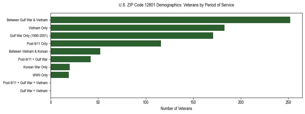 Horizontal bar chart showing veteran distribution by period of military service in US ZIP Code 12801, based on 2023 ACS data.