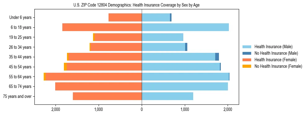Pyramid chart showing health insurance coverage by age and sex in US ZIP Code 12804.
