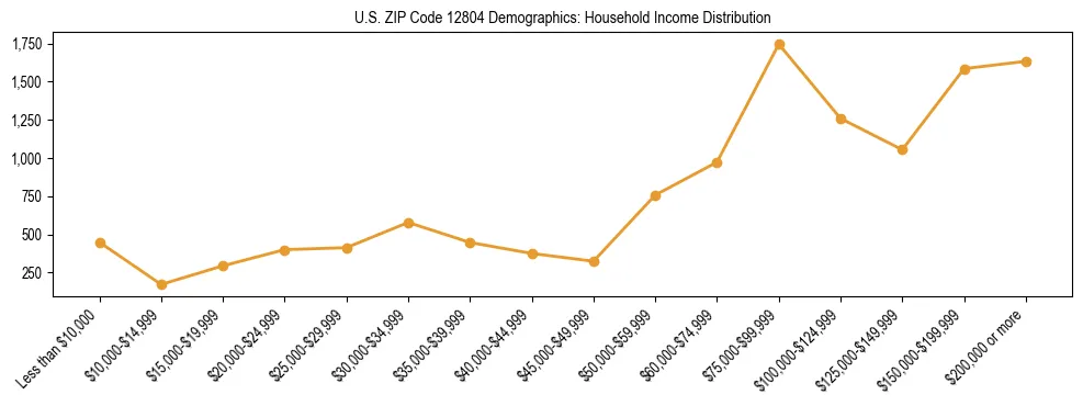 Horizontal bar chart showing household income distribution in US ZIP Code 12804.