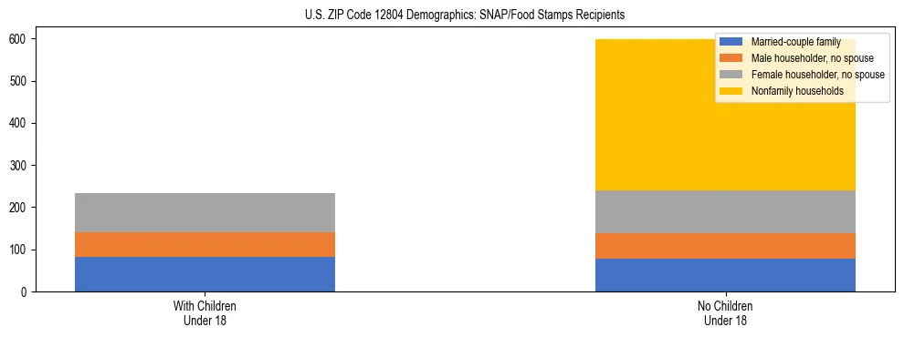 Stacked bar chart showing SNAP/Food Stamps recipient household composition by presence of children under 18 in US ZIP Code 12804, based on 2023 ACS data.