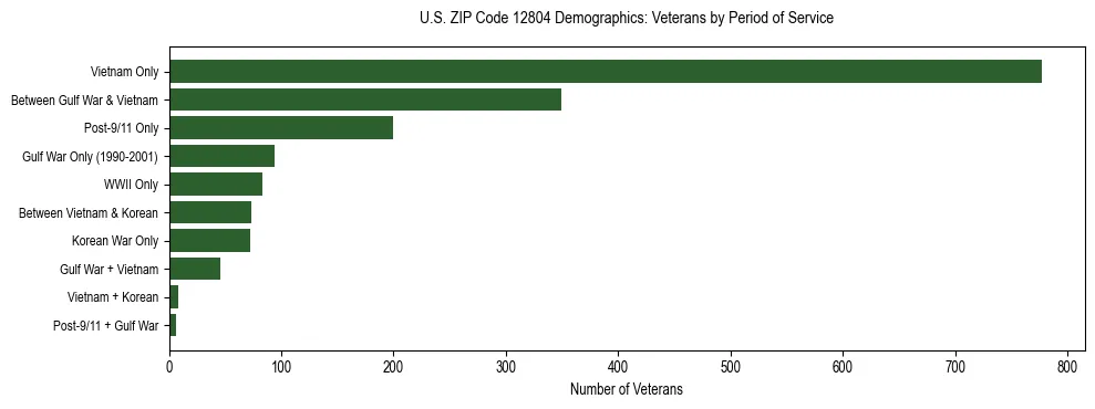 Horizontal bar chart showing veteran distribution by period of military service in US ZIP Code 12804, based on 2023 ACS data.