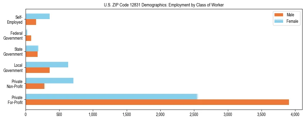 Horizontal bar chart showing employment distribution by class of worker and gender in US ZIP Code 12831, based on 2023 ACS data.
