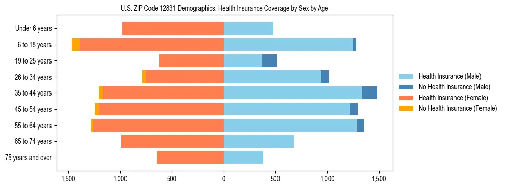 Pyramid chart showing health insurance coverage by age and sex in US ZIP Code 12831.