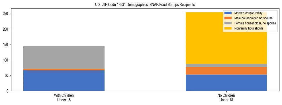Stacked bar chart showing SNAP/Food Stamps recipient household composition by presence of children under 18 in US ZIP Code 12831, based on 2023 ACS data.