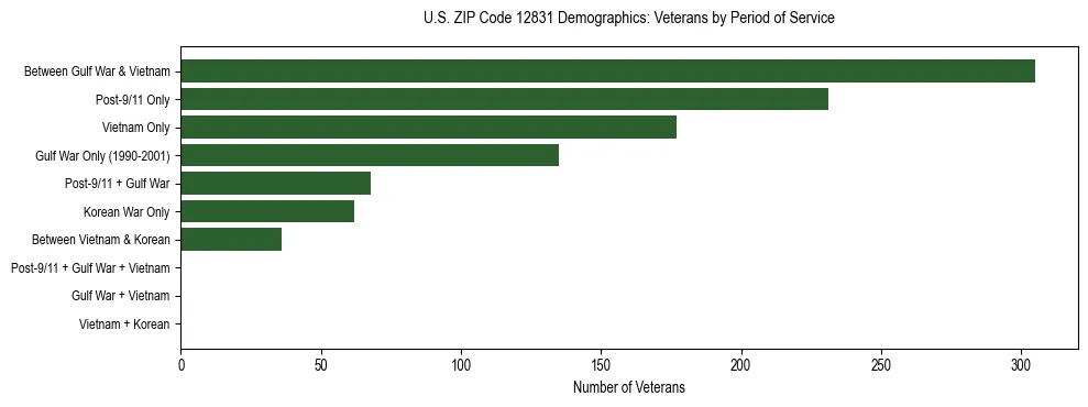 Horizontal bar chart showing veteran distribution by period of military service in US ZIP Code 12831, based on 2023 ACS data.