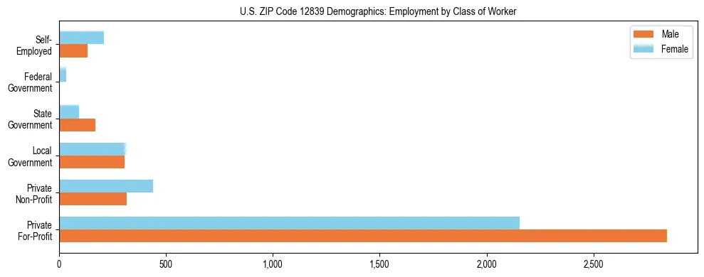 Horizontal bar chart showing employment distribution by class of worker and gender in US ZIP Code 12839, based on 2023 ACS data.