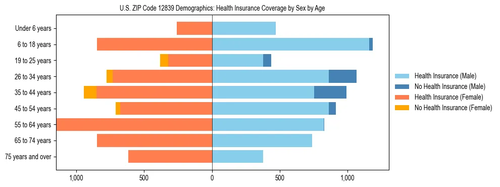 Pyramid chart showing health insurance coverage by age and sex in US ZIP Code 12839.