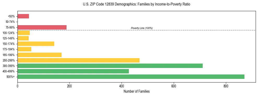 Horizontal bar chart showing family distribution by income-to-poverty ratio in US ZIP Code 12839, based on 2023 ACS data.