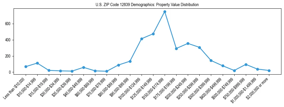 Line chart showing the distribution of property values for owner-occupied housing units in US ZIP Code 12839.