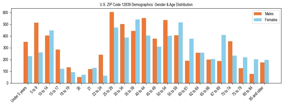 Bar chart showing the population distribution of US ZIP Code 12839 by age group and gender, based on 2023 ACS data.