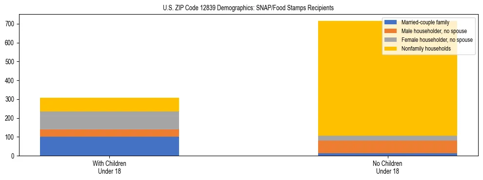 Stacked bar chart showing SNAP/Food Stamps recipient household composition by presence of children under 18 in US ZIP Code 12839, based on 2023 ACS data.