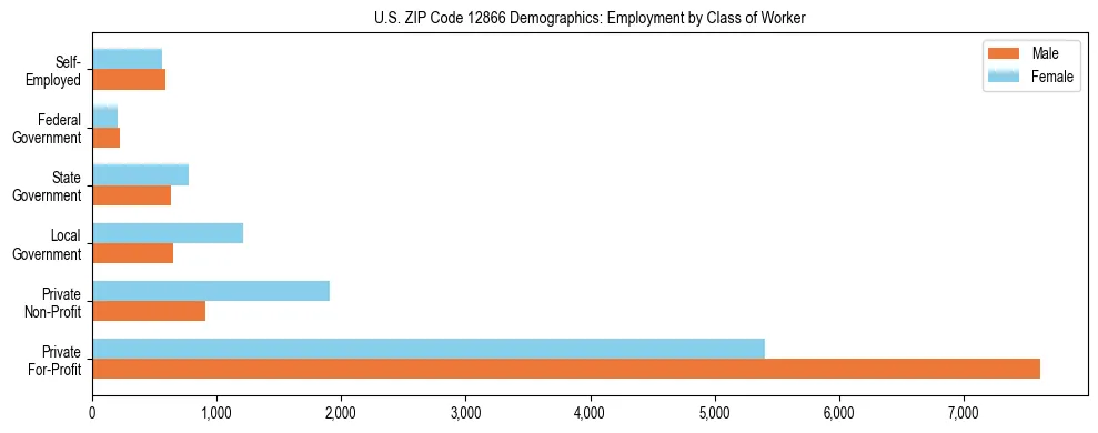 Horizontal bar chart showing employment distribution by class of worker and gender in US ZIP Code 12866, based on 2023 ACS data.
