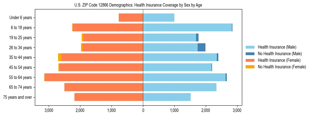 Pyramid chart showing health insurance coverage by age and sex in US ZIP Code 12866.