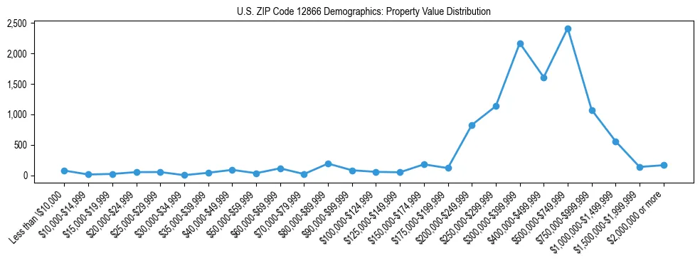 Line chart showing the distribution of property values for owner-occupied housing units in US ZIP Code 12866.