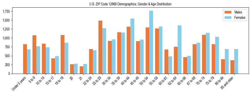 Bar chart showing the population distribution of US ZIP Code 12866 by age group and gender, based on 2023 ACS data.