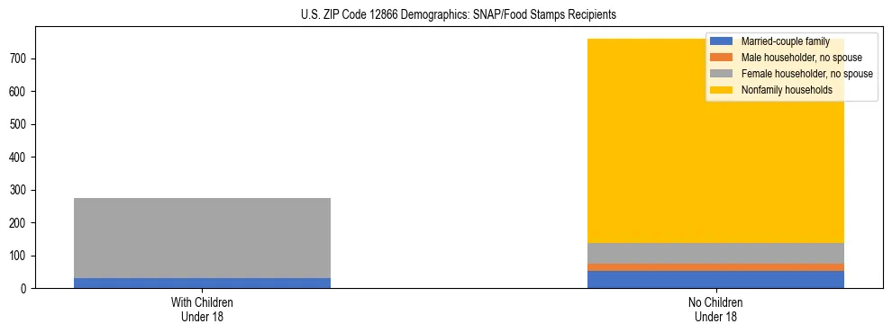 Stacked bar chart showing SNAP/Food Stamps recipient household composition by presence of children under 18 in US ZIP Code 12866, based on 2023 ACS data.
