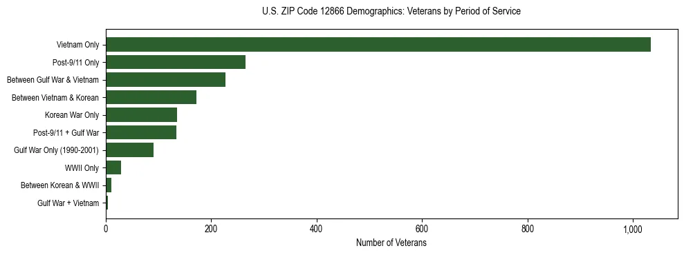 Horizontal bar chart showing veteran distribution by period of military service in US ZIP Code 12866, based on 2023 ACS data.
