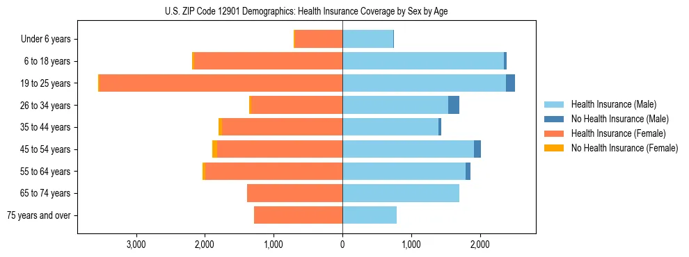 Pyramid chart showing health insurance coverage by age and sex in US ZIP Code 12901.