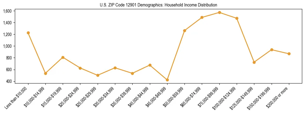 Horizontal bar chart showing household income distribution in US ZIP Code 12901.
