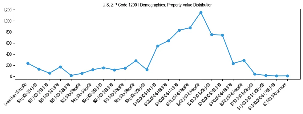 Line chart showing the distribution of property values for owner-occupied housing units in US ZIP Code 12901.