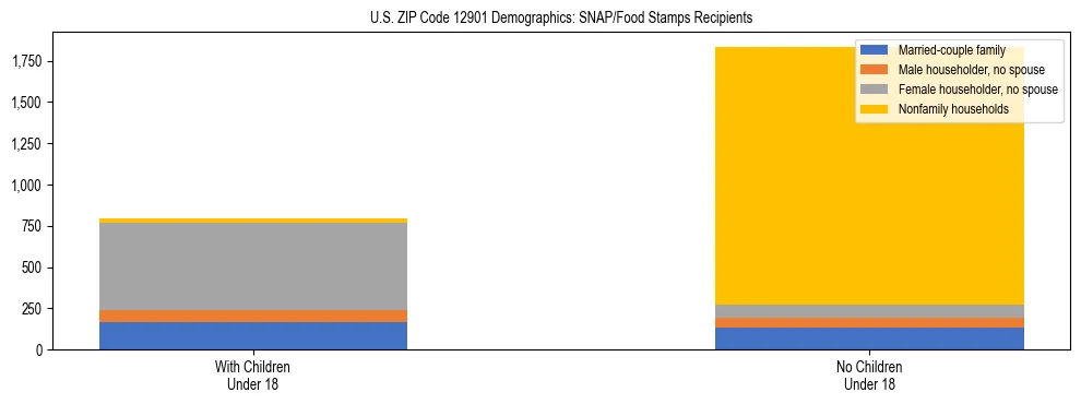 Stacked bar chart showing SNAP/Food Stamps recipient household composition by presence of children under 18 in US ZIP Code 12901, based on 2023 ACS data.