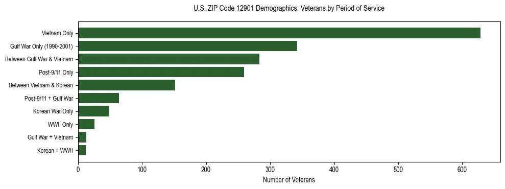 Horizontal bar chart showing veteran distribution by period of military service in US ZIP Code 12901, based on 2023 ACS data.