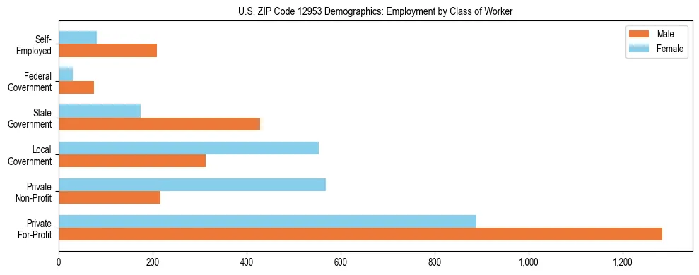 Horizontal bar chart showing employment distribution by class of worker and gender in US ZIP Code 12953, based on 2023 ACS data.