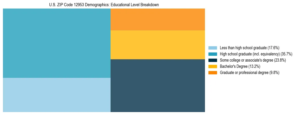 Treemap chart illustrating the educational attainment breakdown for population 25 years and over in US ZIP Code 12953.
