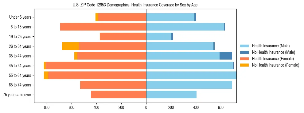 Pyramid chart showing health insurance coverage by age and sex in US ZIP Code 12953.