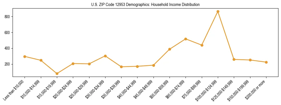 Horizontal bar chart showing household income distribution in US ZIP Code 12953.