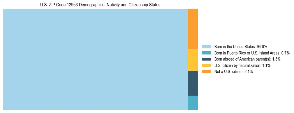 Treemap showing the population distribution by nativity and citizenship status in US ZIP Code 12953 based on U.S. Census data.