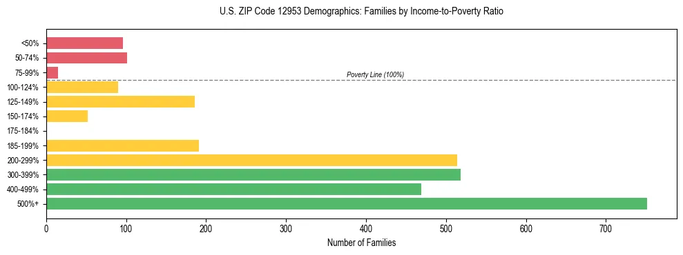 Horizontal bar chart showing family distribution by income-to-poverty ratio in US ZIP Code 12953, based on 2023 ACS data.