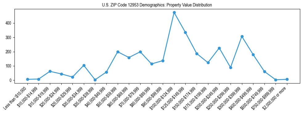 Line chart showing the distribution of property values for owner-occupied housing units in US ZIP Code 12953.