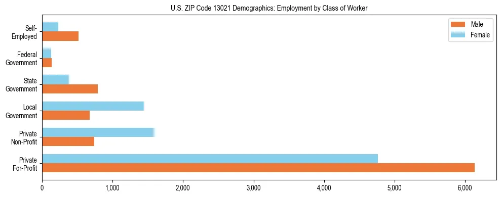 Horizontal bar chart showing employment distribution by class of worker and gender in US ZIP Code 13021, based on 2023 ACS data.