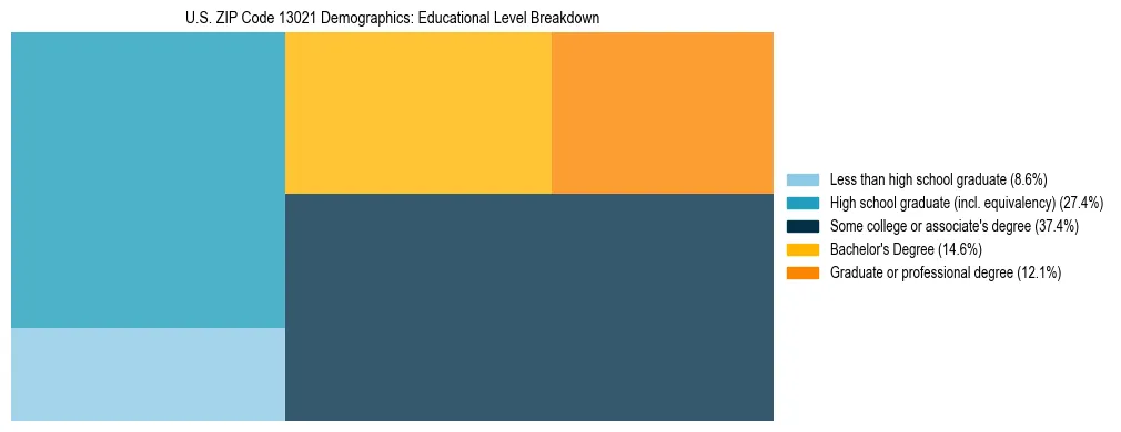 Treemap chart illustrating the educational attainment breakdown for population 25 years and over in US ZIP Code 13021.