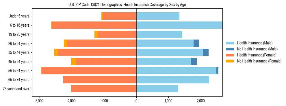 Pyramid chart showing health insurance coverage by age and sex in US ZIP Code 13021.