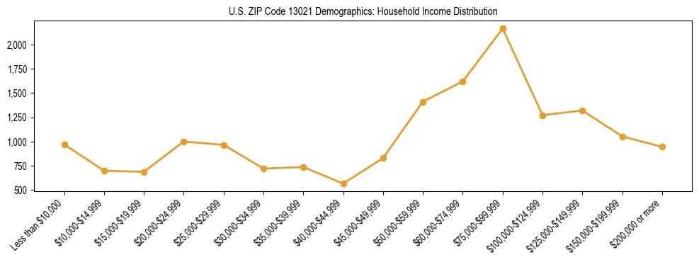 Horizontal bar chart showing household income distribution in US ZIP Code 13021.