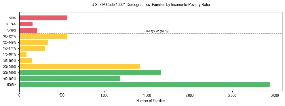 Horizontal bar chart showing family distribution by income-to-poverty ratio in US ZIP Code 13021, based on 2023 ACS data.
