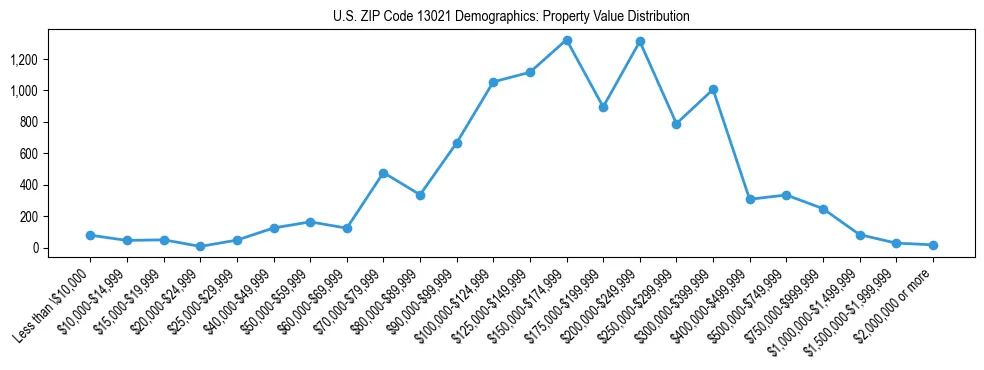 Line chart showing the distribution of property values for owner-occupied housing units in US ZIP Code 13021.