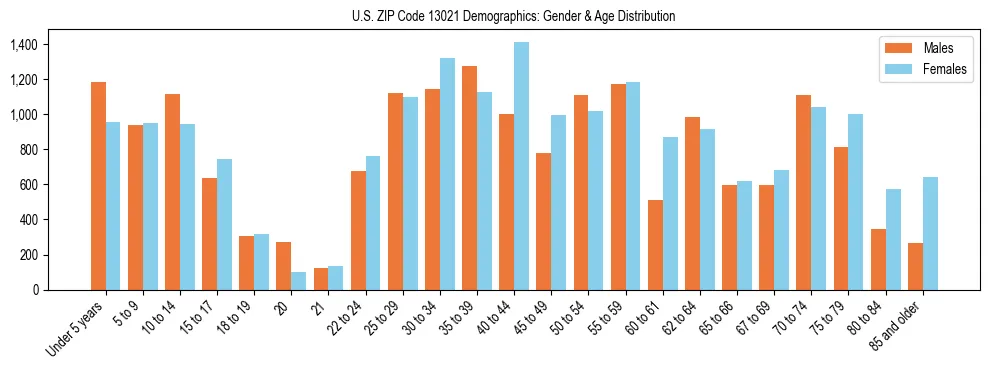 Bar chart showing the population distribution of US ZIP Code 13021 by age group and gender, based on 2023 ACS data.
