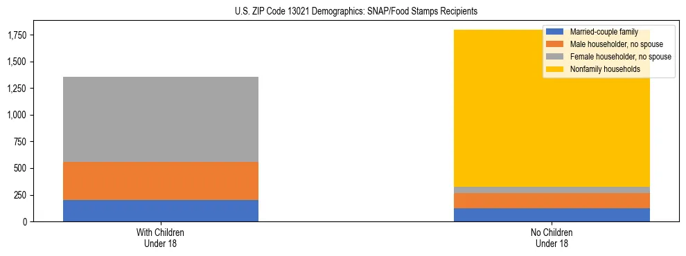 Stacked bar chart showing SNAP/Food Stamps recipient household composition by presence of children under 18 in US ZIP Code 13021, based on 2023 ACS data.