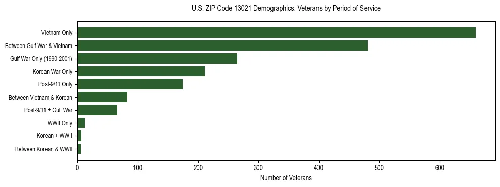 Horizontal bar chart showing veteran distribution by period of military service in US ZIP Code 13021, based on 2023 ACS data.
