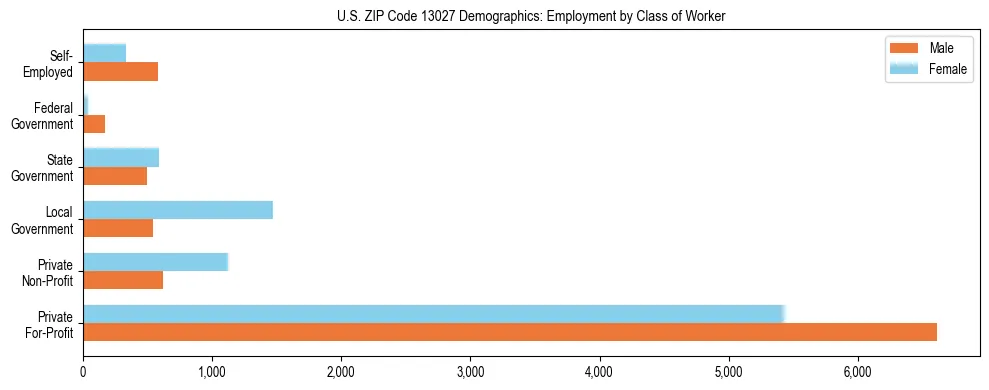 Horizontal bar chart showing employment distribution by class of worker and gender in US ZIP Code 13027, based on 2023 ACS data.
