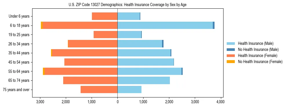 Pyramid chart showing health insurance coverage by age and sex in US ZIP Code 13027.