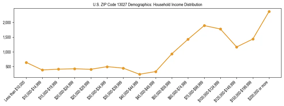Horizontal bar chart showing household income distribution in US ZIP Code 13027.