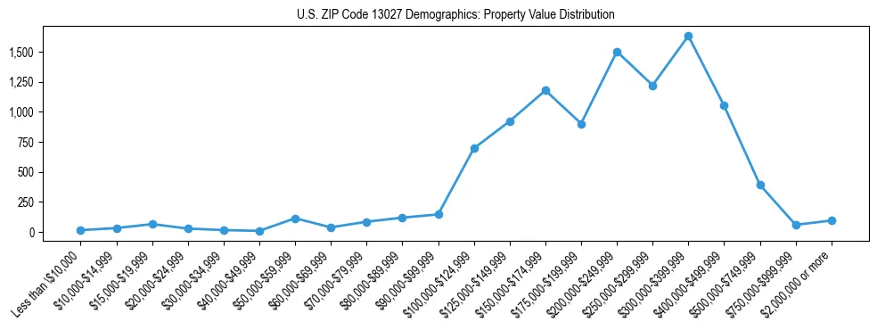 Line chart showing the distribution of property values for owner-occupied housing units in US ZIP Code 13027.