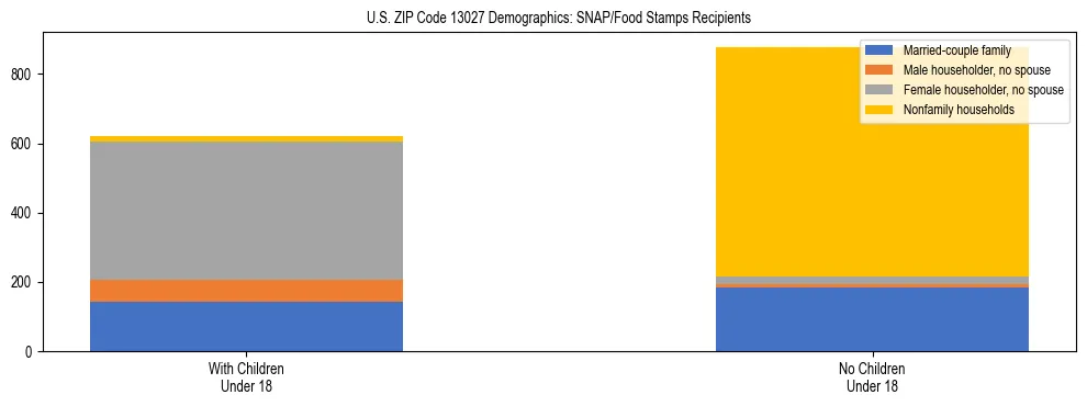 Stacked bar chart showing SNAP/Food Stamps recipient household composition by presence of children under 18 in US ZIP Code 13027, based on 2023 ACS data.