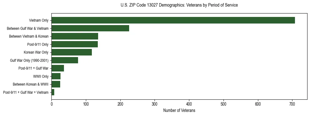 Horizontal bar chart showing veteran distribution by period of military service in US ZIP Code 13027, based on 2023 ACS data.