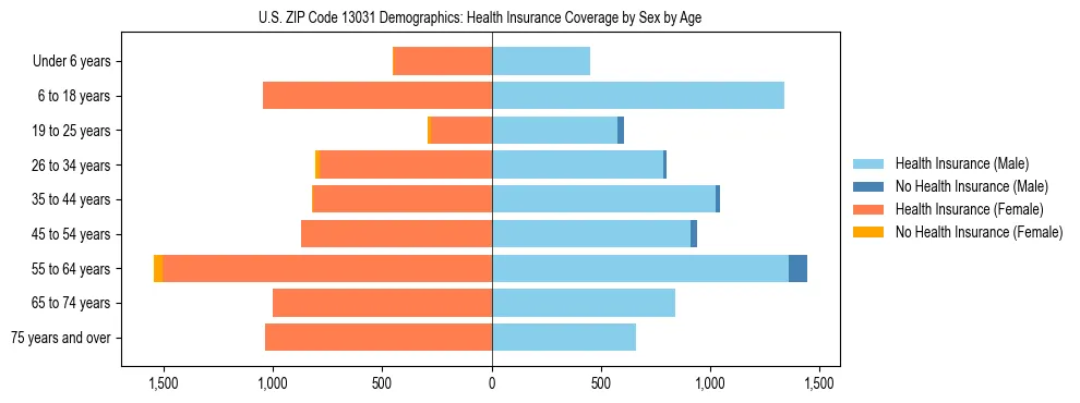 Pyramid chart showing health insurance coverage by age and sex in US ZIP Code 13031.