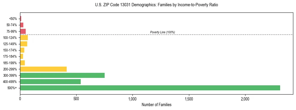 Horizontal bar chart showing family distribution by income-to-poverty ratio in US ZIP Code 13031, based on 2023 ACS data.